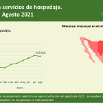 115/21: EMPLEO EN SERVICIOS DE HOSPEDAJE A AGOSTO 2021