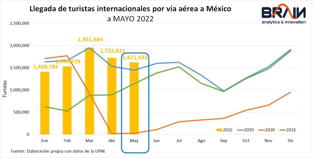 Por primera vez desde la pandemia, un acumulado (en este caso enero a mayo de 2022), la llegada de turistas internacionales vía aérea está al mismo nivel de ene-may 2019. 